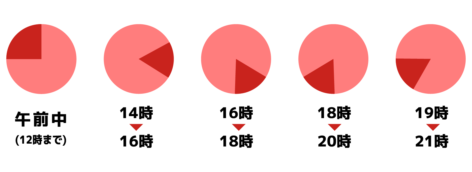 お届け時間の指定について